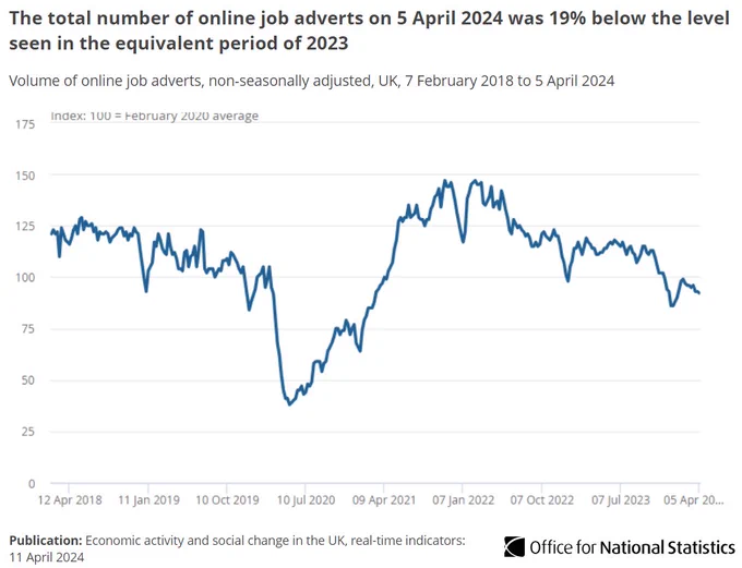 Line chart showing the total number of online job adverts on 5 April 2024 was 19% below the level seen in the equivalent period of 2023.