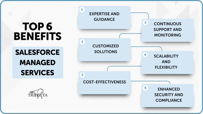 Top 6 Benefits for Salesforce Managed Services are expertise, continuous support and monitoring, customized solutions, scalability and flexibility, cost-effectiveness, enhanced security and compliance
