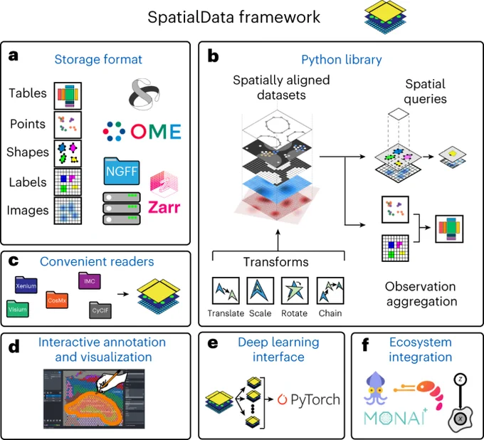Fig. 1 from the Nature Methods paper titled "SpatialData Framework".  Please see the legend for the full description.