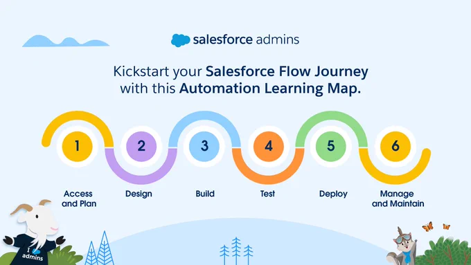 Kickstart your Salesforce Flow Journey with this Automation Learning Map. There are six steps: 1. Access and Plan. 2. Design. 3. Build. 4. Test. 5. Deploy. 6. Manage and Maintain. 