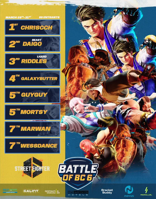 Street Fighter 6 at Battle of BC 6, March 29, 99 entrants. 1st: Chris C C H. 2nd: Beast Daigo. 3rd: Liquid Riddles. 4th: GalaxyButter. 5th: GuyGuy and Mortsy. 7th: Marwan and Wessdance.