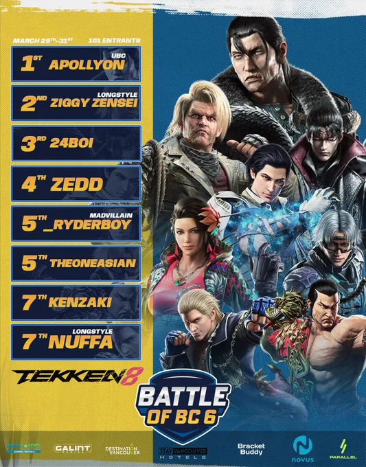 Tekken 8 at Battle of BC 6, March 30, 101 entrants. 1st: UBC Apollyon. 2nd: Longstyle Ziggy Zensei. 3rd: 24Boi. 4th: Zedd. 5th: Madvillain Ryderboy and TheOneAsian. 7th: Kenzaki and Longstyle Nuffa.