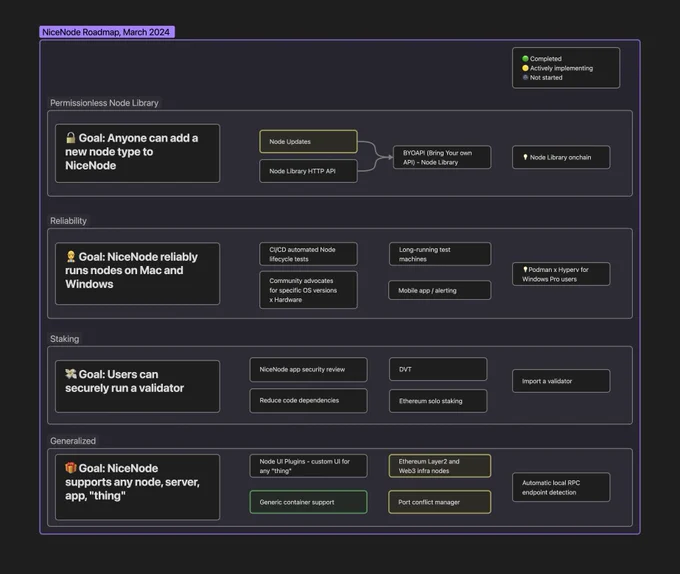 NiceNode 2024 roadmap graphic