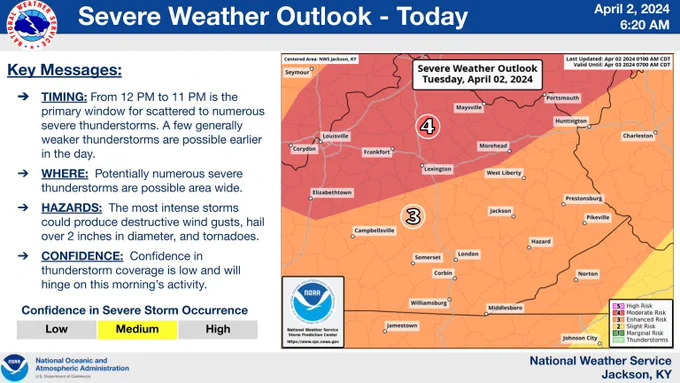 Numerous if not widespread severe thunderstorms are possible area-wide today, especially this afternoon and evening. Destructive wind gusts, hail up to 2 inches in diameter or larger, and tornadoes are all possible. 