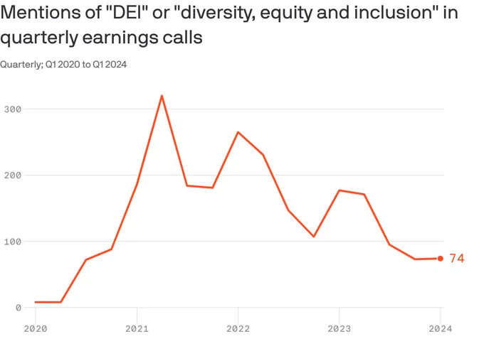 The line chart titled "Mentions of 'DEI' or 'diversity, equity and inclusion' in quarterly earnings calls" shows a significant increase in mentions from Q1 2020 to Q2 2021, followed by fluctuations through Q1 2024.