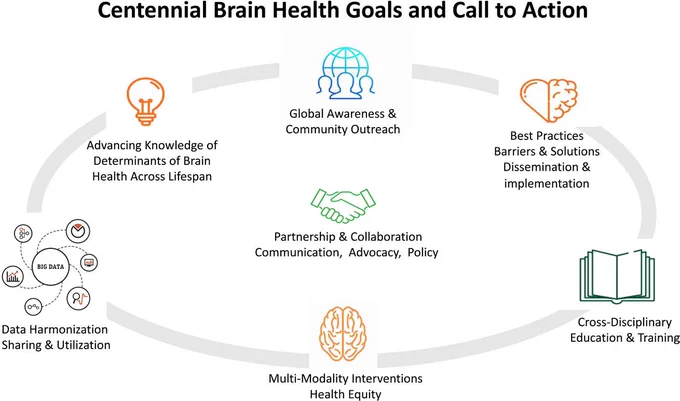 Figure. Centennial brain health goals and call to action framework.
