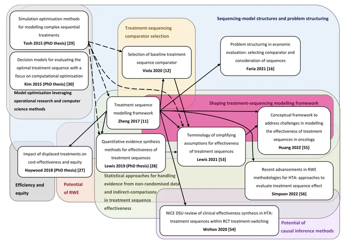 “Roadmap” of the treatment-sequencing literature in health technology assessments