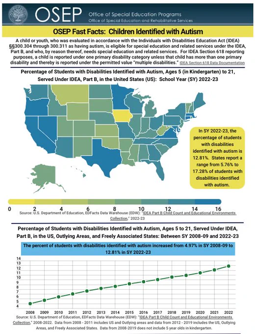 A map of the United States depicting the Percentage of Students with Disabilities Identified with Autism, Ages 5 (in Kindergarten) to 21, Served Under IDEA, Part B, in the United States (US):  School Year (SY) 2022-23.

A line graph depicting Percentage of Students with Disabilities Identified with Autism, Ages 5 to 21, Served Under IDEA, Part B, in the US, Outlying Areas, and Freely Associated States: Between SY 2008-09 and 2022-23, with 2022 data showing 12.81%.
