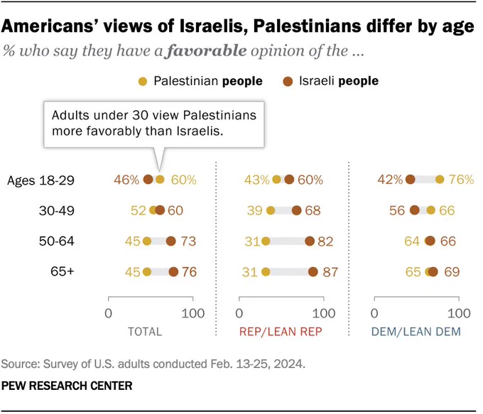 A dot plot showing that Americans’ views of Israelis, Palestinians differ by age.
