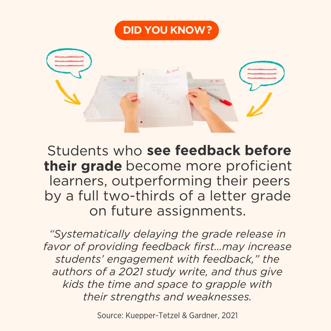 Did You Know? Students who see feedback before their grade become more proficient learners, outperforming their peers by a full two-thirds of a letter grade on future assignments. “Systematically delaying the grade release in favor of providing feedback first…may increase students’ engagement with feedback,” the authors of a 2021 study write, and thus give students the time and space to grapple with their strengths and weaknesses. Source: Kuepper-Tetzel & Gardner, 2021