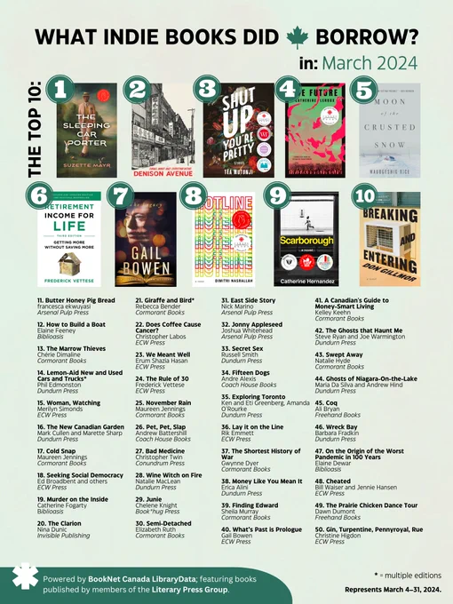 What indie books did Canadians borrow in March 2024? Featuring a top 10 of The Sleeping Car Porter, Denison Avenue, Shut Up You're Pretty, The Future, Moon of the Crusted Snow, Retirement Income for Life, The Legacy, Hotline, Scarborough, and Breaking and Entering.