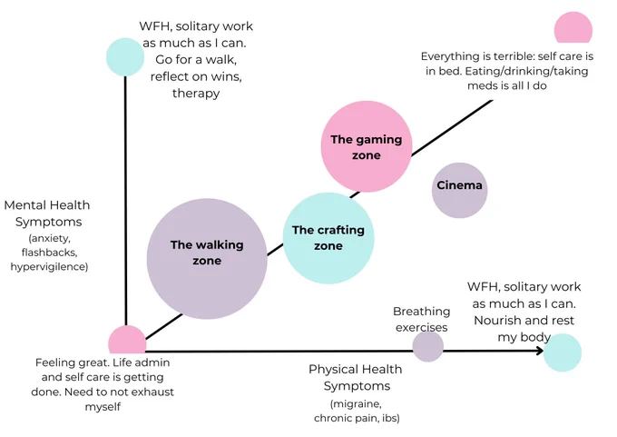 A graph of self care plotted against mental and physical health symptoms. For example, if my mental health is fine but my physical health is bad, I'll focus on resting and nourishing my body. If both are sort of middling, I'll go for a walk, or craft, or game. Etc