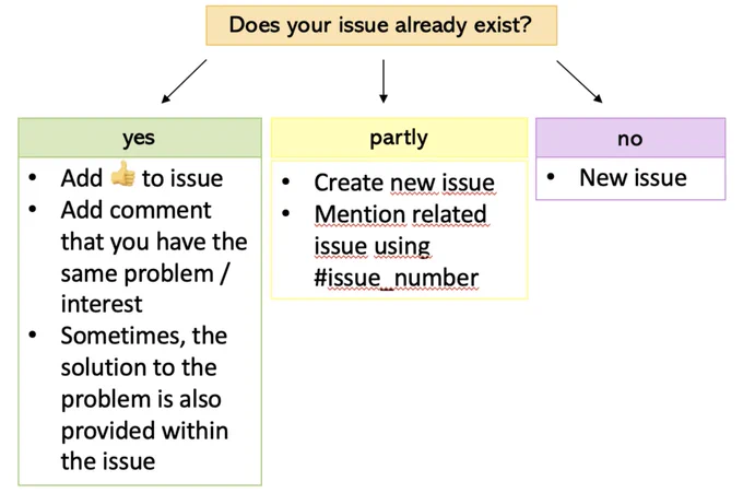 How to proceed if your issue does/ does partly/ does not exist.