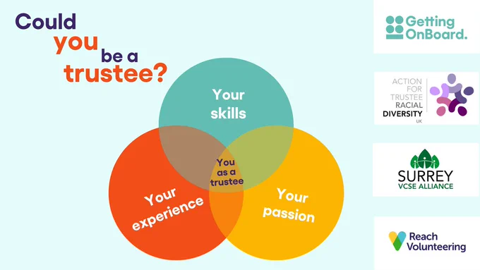 A venn diagram with the words "your skills", "your experience" and "your passion" written in the circles, and the words "you as a trustee" written in the middle. There is text outside of the diagram saying "could you be a trustee?". On the right, there are logos for Getting on Board, ATRD, Surrey VCSE Alliance and Reach Volunteering