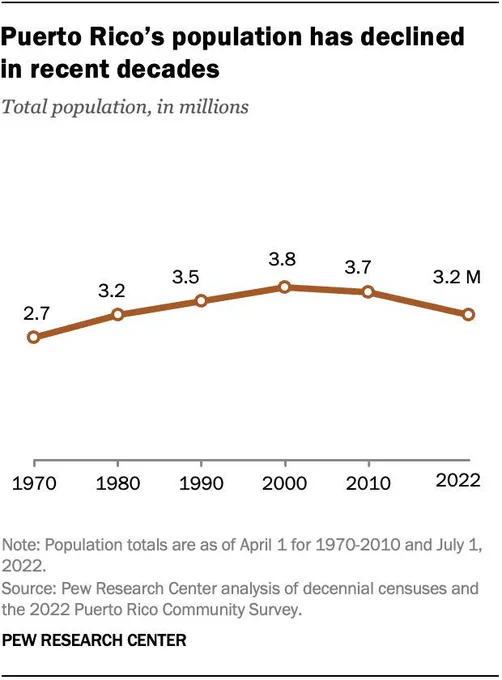 A Line chart titled “Puerto Rico’s population has declined in recent decades.” The island’s population peaked in 2000 at 3.8 million.