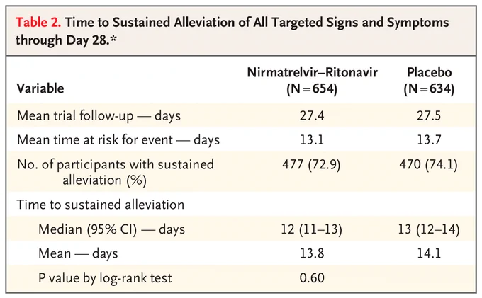 Table 2. Time to Sustained Alleviation of All Targeted Signs and Symptoms through Day 28.