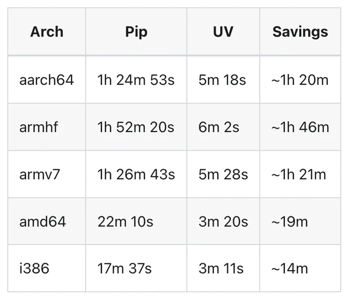 Arch | pip | uv | Savings
aarch64 | 1h 24m 53s | 5m 18s | ~1h 20m
armhf | 1h 52m 20s | 6m 2s | ~1h 46m
armv7 | 1h 26m 43s | 5m 28s | ~1h 21m
amd64 | 22m 10s | 3m 20s | ~19m
i386 | 17m 37s | 3m 11s | ~14m