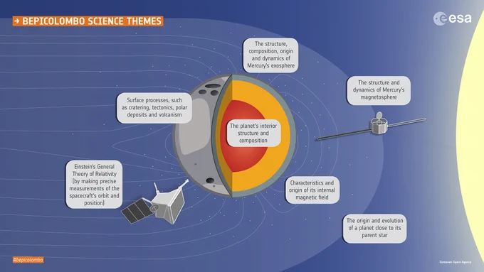 Infographic showing a drawing of BepiColombo orbiting planet Mercury near the Sun. The planet is seen in a cross section. Several science themes are listed.