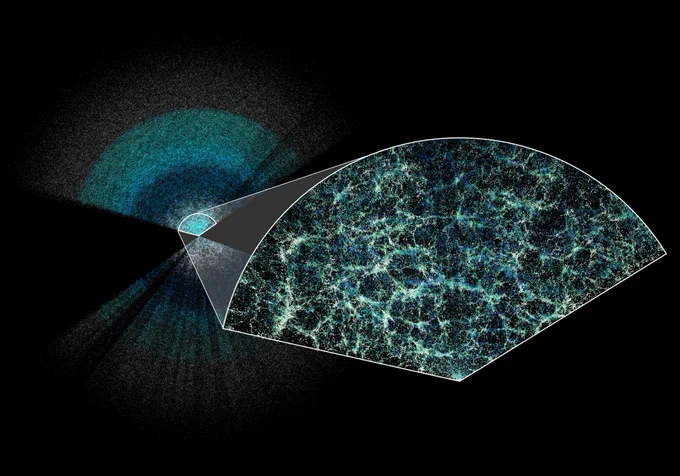 DESI has made the largest 3D map of our universe to date. Earth is at the center of this thin slice of the full map. In the magnified section, it shows the underlying structure of galaxies in our universe.
Credit: Claire Lamman/DESI collaboration; custom colormap package by cmastro