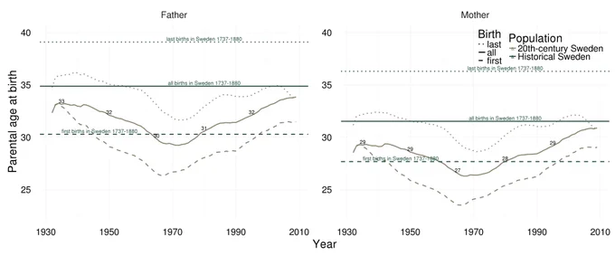 Much reporting on increasing parental ages tends to focus on ages at first birth (dashed lines) and hence seems at times unduly alarmist. Parental ages at all births (solid lines) show an increase since 1970 too, but are still lower than in the four Swedish regions of our historical Swedish data (1737-1880). The biggest difference is in fact not the slight delay of age at first birth in modern Sweden, but the much earlier reproductive stoppage (ages at last birth, dotted lines).