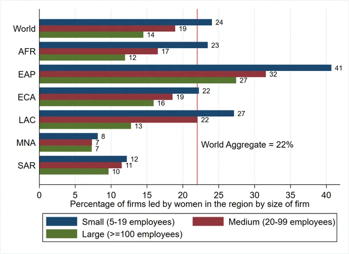 Using WB Enterprise Surveys microdata, we see how the share of firms led by women decreases with size of the firm, pointing to constraints in the growth of women-led firms