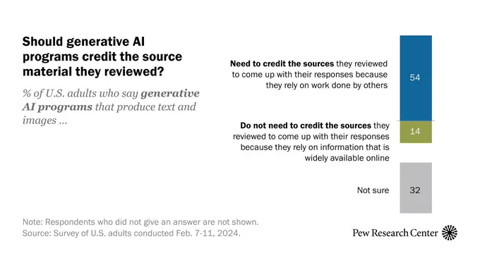 A bar chart showing that 54% of adults say generative AI programs need to credit their sources.