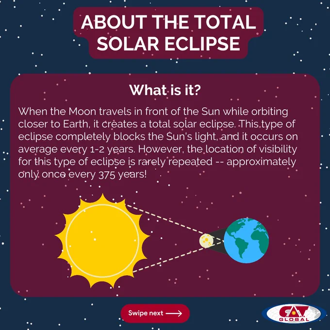 A slide explaining what a total solar eclipse is 
