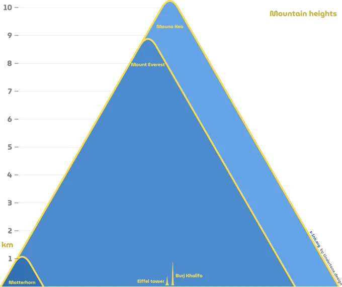 Comparison of mountain heights, from base to top. Variations of this graphic by Fabio Crameri are freely available via the open-access Geoscience graphics repository, s-ink.org.