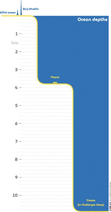 Comparison of ocean depths. Icons are to scale. Variations of this graphic by Fabio Crameri are
freely available via the open-access Geoscience graphics repository, s-ink.org.