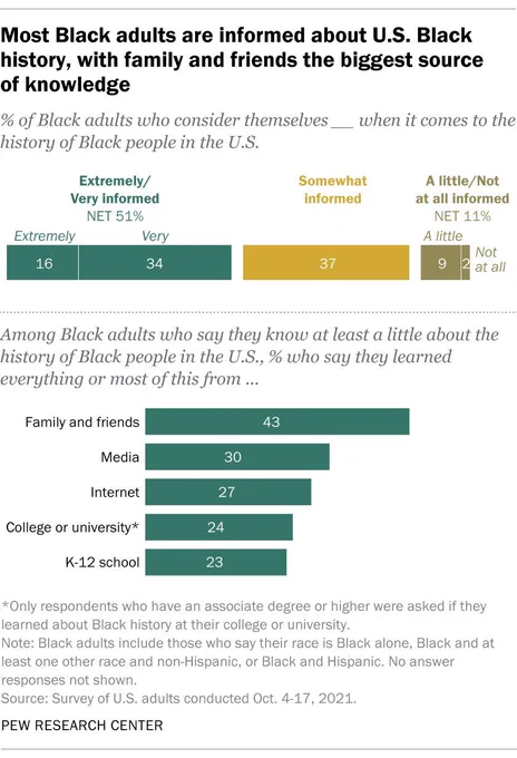 A bar chart showing that most Black adults are informed about U.S. Black history, with family and friends the biggest source of knowledge