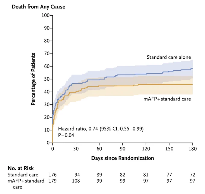 Time-to-event curves for death from any cause at 180 days