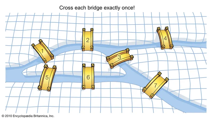 "Cross each bridge exactly once!" with the 7 bridges of Konigsberg.
