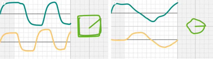 Two sets of digital displays, each consisting of two graphs on the right and a shape on the left. First set: the graphs show alternating functions that are phase shifted from each other, and the shape is a square. Second set: the graphs show similar timing but are more attenuated and sinusoidal, and the shape is a circle. 