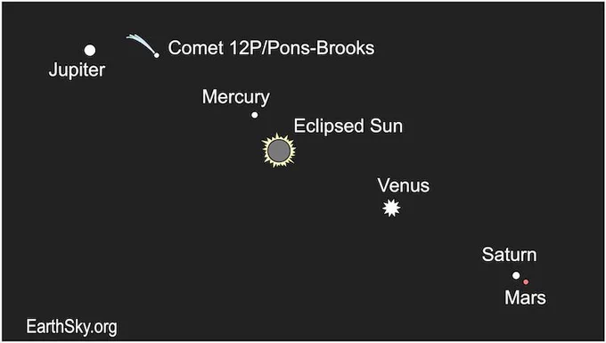 7 dots representing the planets and the sun form a line for the eclipse.