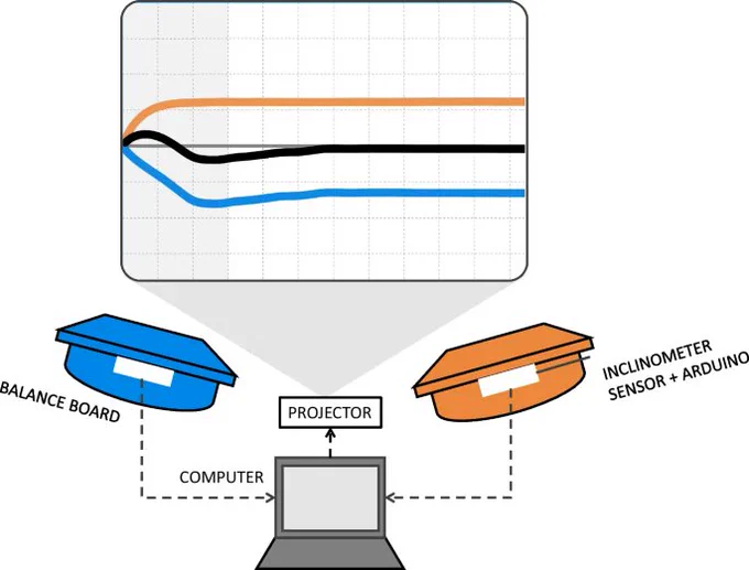 Diagram of a a technology set-up with a projected digital display connected to a computer, which is connected to two rocking balance boards (shown in blue and orange). The display shows a cartesian grid with three graphed lines: an orange, a blue, and a black line. 