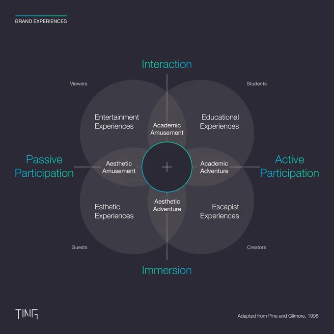 8 Realms of Experiences: 1. Entertainment Experiences; 2. Educational Experiences; 3. Esthetic Experiences; 4. Escapist Experiences; 5. Academic Amusement; 6. Academic Adventure; 7. Aesthetic Amusement; 8. Aesthetic Adventure | Target: Immersive, Multisensory Experiences | Adapted from Pine and Gilmore, 1998