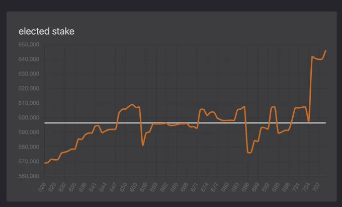 $azero validator staking all time high!!! Stake $azero