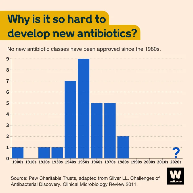 Bar chart titled: Why is it so hard to develop new antibiotics? The chart shows the number of antibiotics approved each decade starting from the 1990s to the 2020s. One antibiotic was discovered in the 1900s, zero in the 1910s, one in the 1920s, one in the 1930s, seven in the 1940s, nine in the 1950s, five in the 1960s, five in the 1970s, two in the 1980s, zero in the 1990s, 2000s and 2010s. There is a question mark on the 2020s. The source for the data is Pew Charitable Trusts, adapted from Silver LL. Challenges of Antibacterial Discovery, Clinical Microbiology Review 2011.