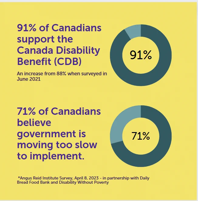 Yellow background with text in purple.  Text reads - 91% of Canadians support the Canada Disability Benefit.  71% of Canadians believe government is moving too slow to implement.  Two seperate circles shows 91% and 71%.