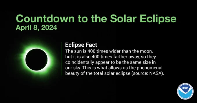 The Sun is 400 times wider than the moon, but also 400 times farther away, so they appear the same size in the sky. This is what allows the total solar eclipse to occur. 