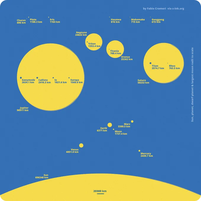 Illustration of planetary body sizes (all to scale) across the solar system. Variations of this graphic by Fabio Crameri are freely available via the open-access Geoscience graphics repository, s-ink.org.