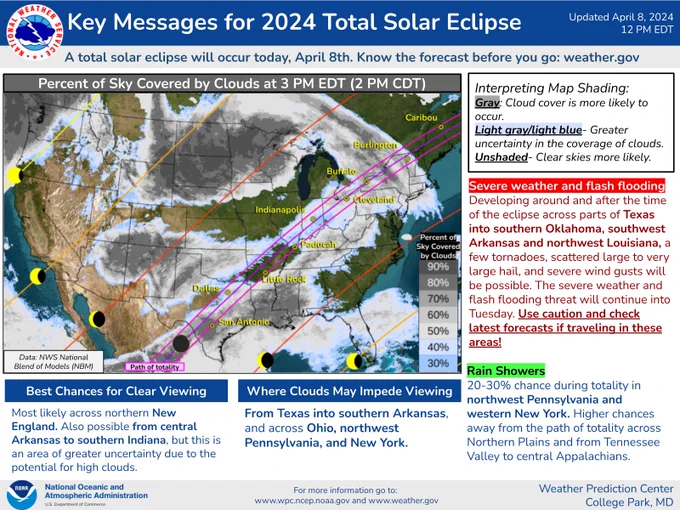 Key Messages for 2024 Total Solar Eclipse A total solar eclipse will occur today, April 8th. Know the forecast before you go: weather.gov
Interpreting Map Shading:
Gray: Cloud cover is more likely to occur.
Light gray/light blue- Greater uncertainty in the coverage of clouds.
Unshaded- Clear skies more likely.
Severe weather and flash flooding 
Developing around and after the time of the eclipse across parts of Texas into southern Oklahoma, southwest Arkansas and northwest Louisiana, a few tornadoes, scattered large to very large hail, and severe wind gusts will be possible. The severe weather and flash flooding threat will continue into Tuesday. Use caution and check latest forecasts if traveling in these areas! 
Rain Showers
20-30% chance during totality in northwest Pennsylvania and western New York. Higher chances away from the path of totality across Northern Plains and from Tennessee Valley to central Appalachians.

