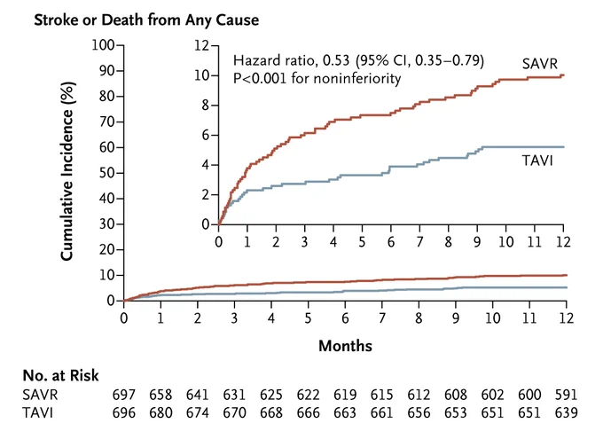 Kaplan–Meier estimate (stratified according to the criteria of the Society of Thoracic Surgeons) of the risk of the primary outcome
