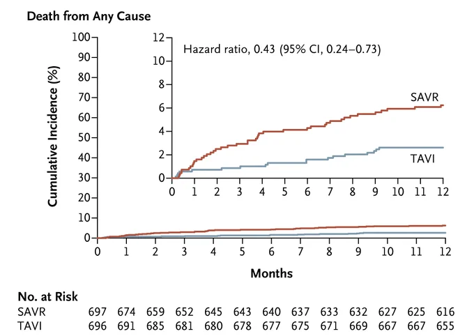 Kaplan–Meier estimate of the risk of death from any cause
