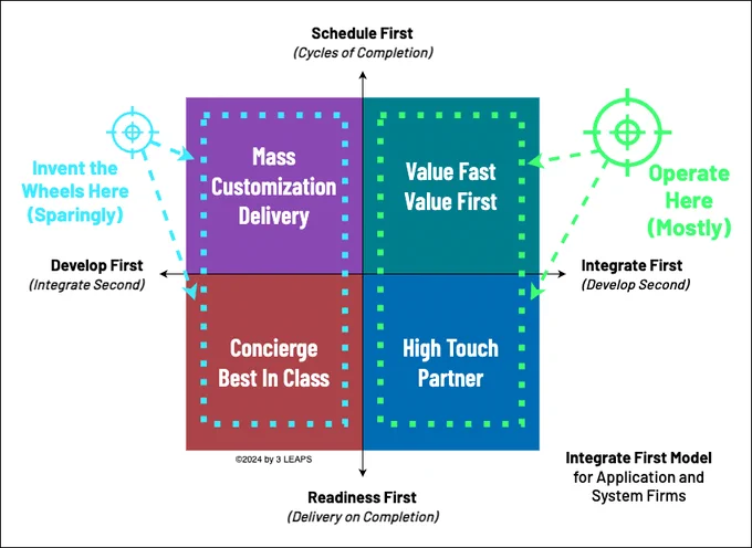 Multi-colored diagram with four squares depicting the Cycles of Completion in the Integrate First Model for Application and System Firms