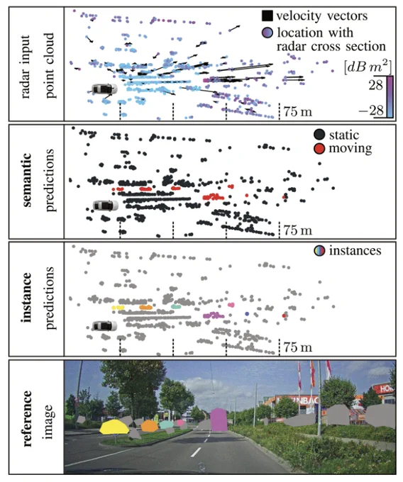 Our method combines moving object segmentation (b) and instance segmentation (c) to solve the panoptic task of moving instance segmentation from sparse radar point clouds (a). The reference image in (d) illustrates the scene and includes privacy-preserving colored masks. In the image of the point cloud (c), each color represents a different instance of moving objects (static is gray). The colors in (c) and (d) correspond if the object is visible.