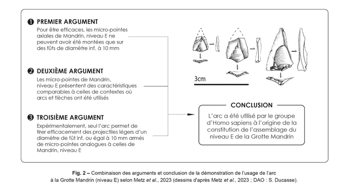 Dessin représentant la combinaison des arguments et la conclusion de la démonstration de l'usage de l'arc à la grotte Mandrin selon Metz et al. 2023