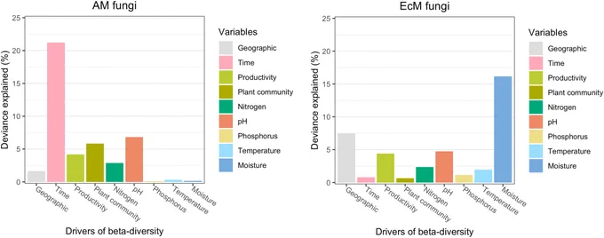 Effects of geographical proximity, differences in time after glacier retreat, soil chemistry (nitrogen, pH, phosphorus) and microclimate (temperature, moisture) on the beta-diversity of arbuscular mycorrhizal  and ectomycorrhizal fungi using global dissimilarity models. 