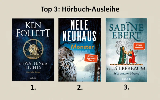 Top 3: Hörbuch-Ausleihe  (Drei Cover der Hörbücher nebeneinander: Ken Follett - Die Waffen des Lichts, Nele Neuhaus - Monster, Sabine Ebert - Der Silberbaum)