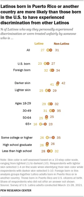 A chart showing that Latinos born in Puerto Rico or another country are more likely than those born in the U.S. to have experienced discrimination from other Latinos